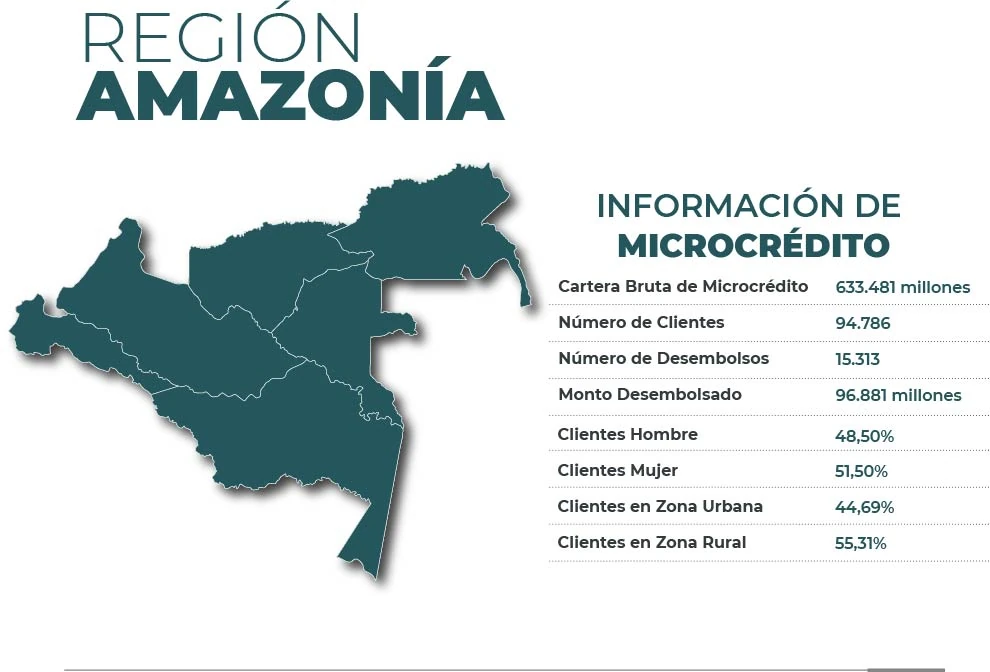 amazonia